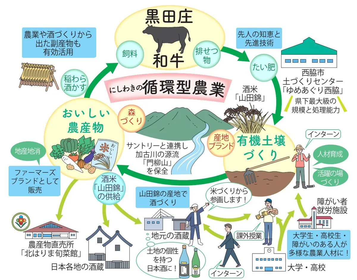 西脇市土づくりセンター｜ゆめあぐり西脇
